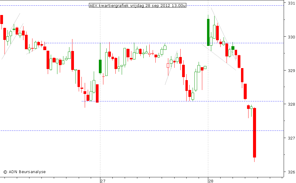 AEX kwartiergrafiek 280912 13.00u