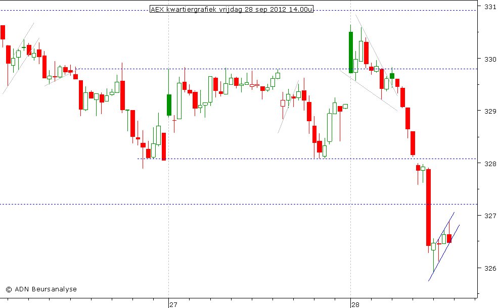 AEX kwartiergrafiek 280912 14.00u