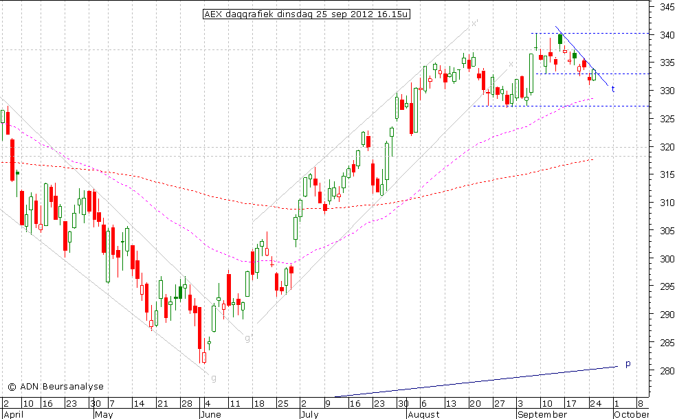 AEX daggrafiek 250912 16.15u