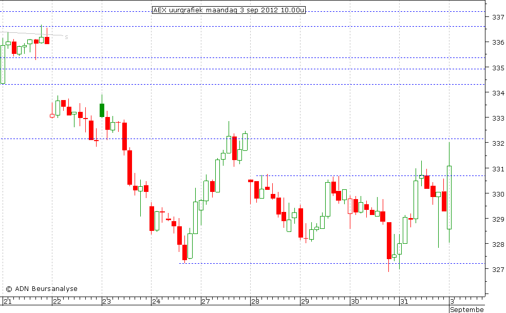 AEX uurgrafiek 030912 10.00u