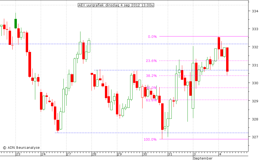 AEX uurgrafiek 040912 13.00u