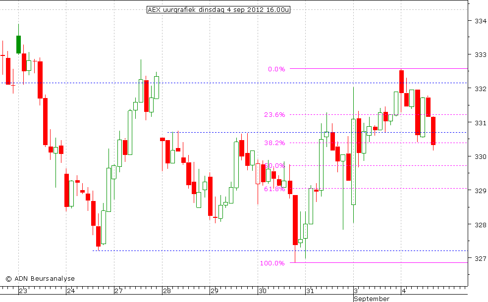 AEX uurgrafiek 040912 16.00u