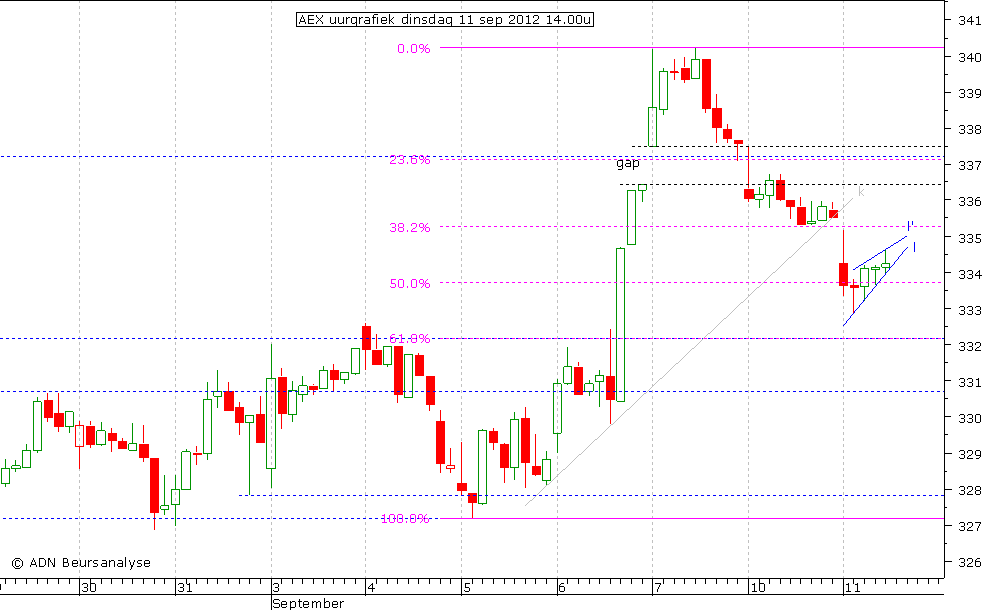 AEX uurgrafiek 110912 14.00u