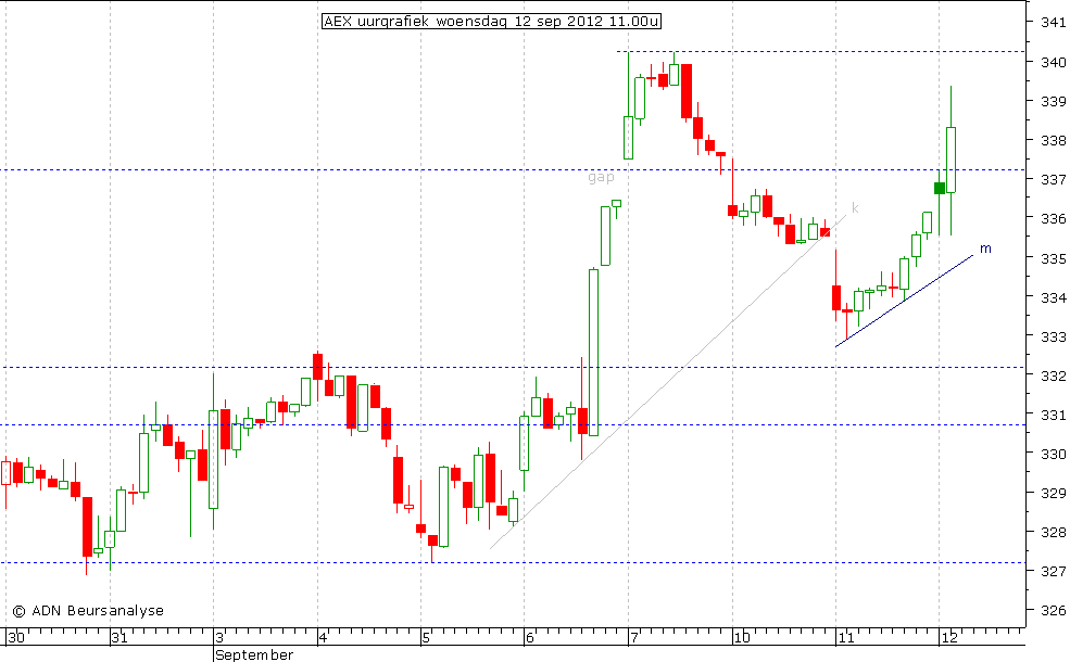 AEX uurgrafiek 120912 11.00