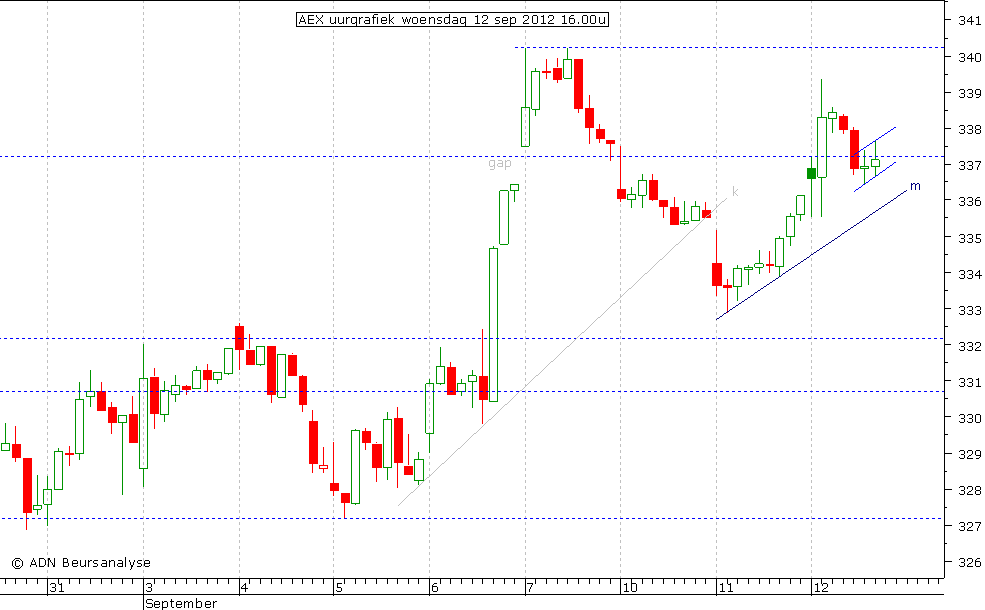 AEX uurgrafiek 120912 16.00u