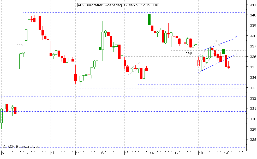 AEX uurgrafiek 190912 12.00u