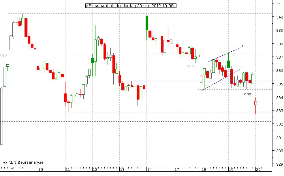 AEX uurgrafiek 200912 10.00u