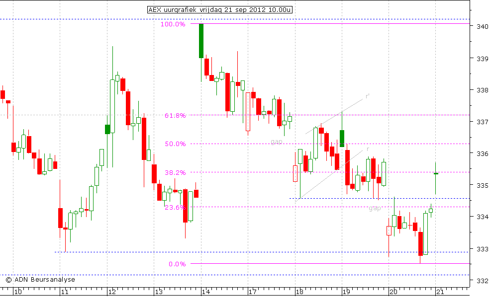 AEX uurgrafiek 210912 10.00u