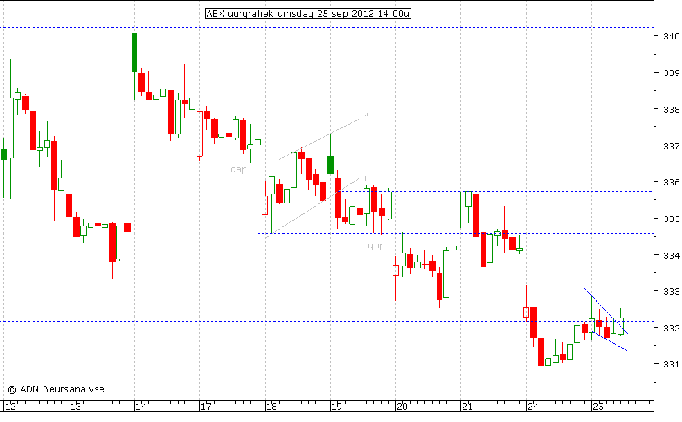 AEX uurgrafiek 250912 14.00u