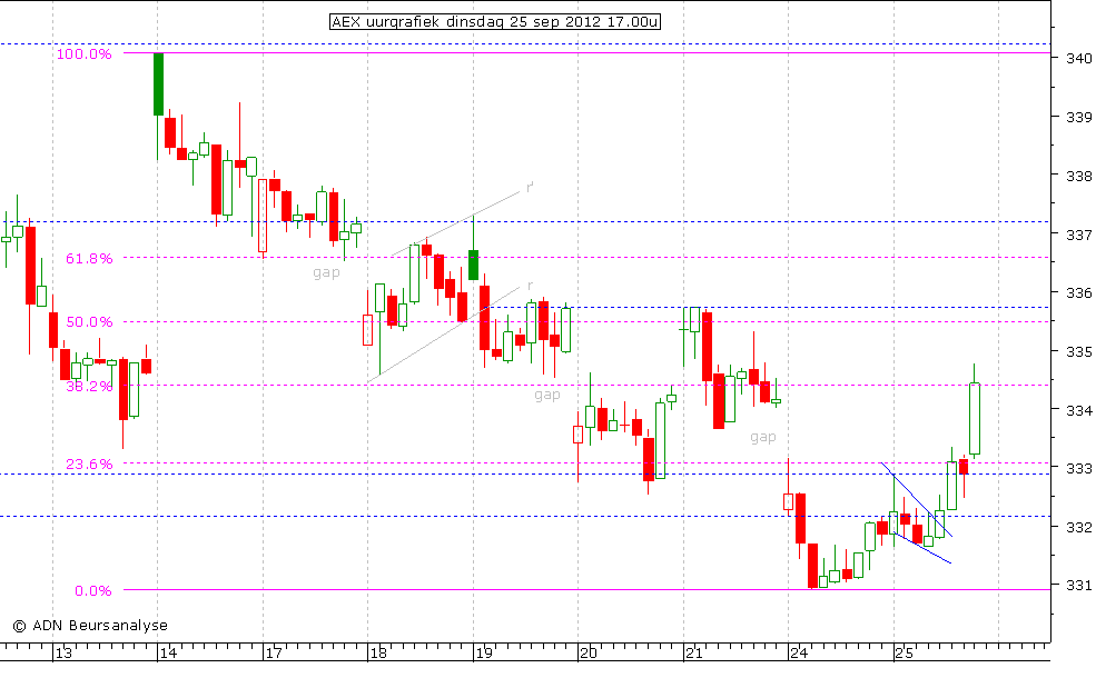 AEX uurgrafiek 250912 17.00u