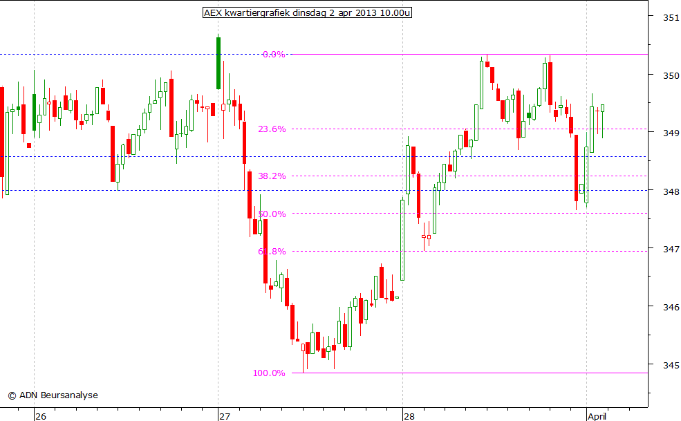 AEX kwartiergrafiek 020413 10.00u