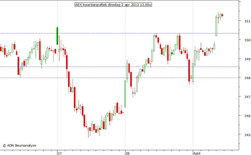 AEX kwartiergrafiek 020413 13.00u