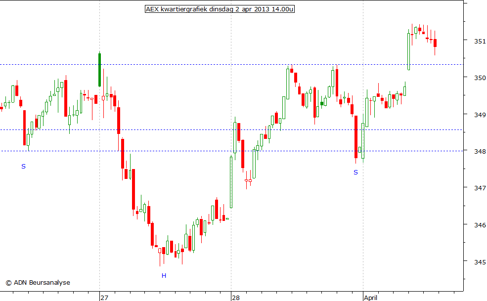 AEX kwartiergrafiek 020413 14.00u