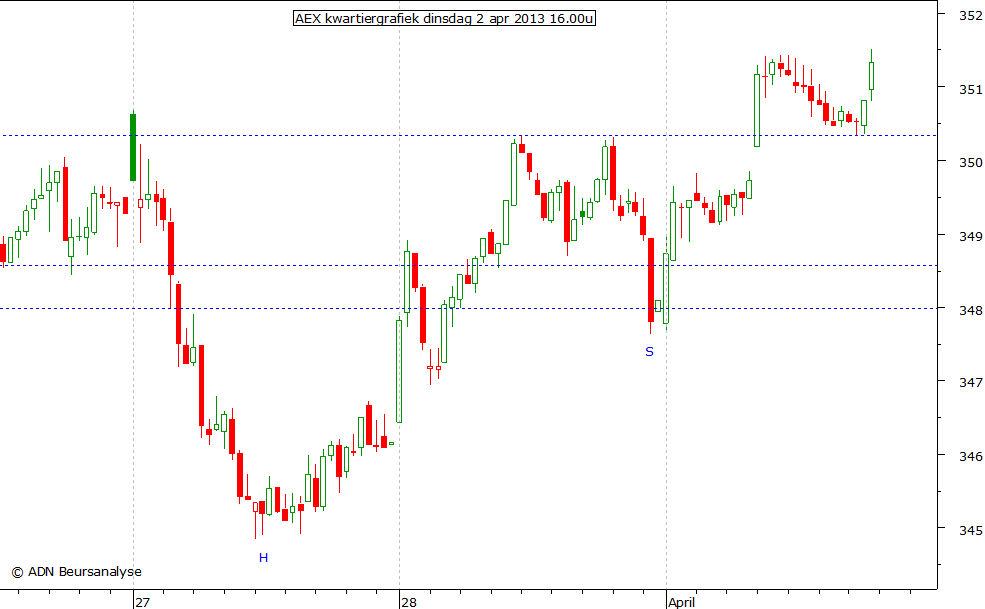 AEX kwartiergrafiek 020413 16.00u