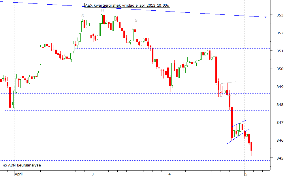 AEX kwartiergrafiek 050413 10.00u