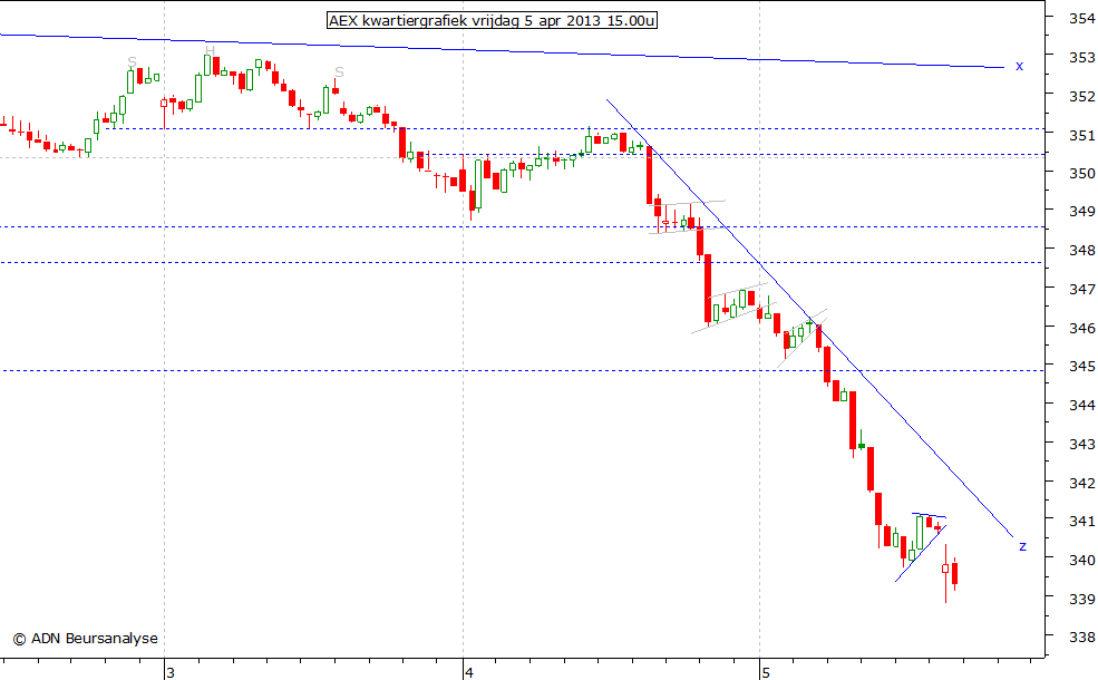 AEX kwartiergrafiek 050413 15.00u