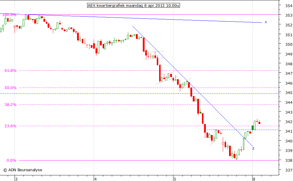 AEX kwartiergrafiek 080413 10.00u