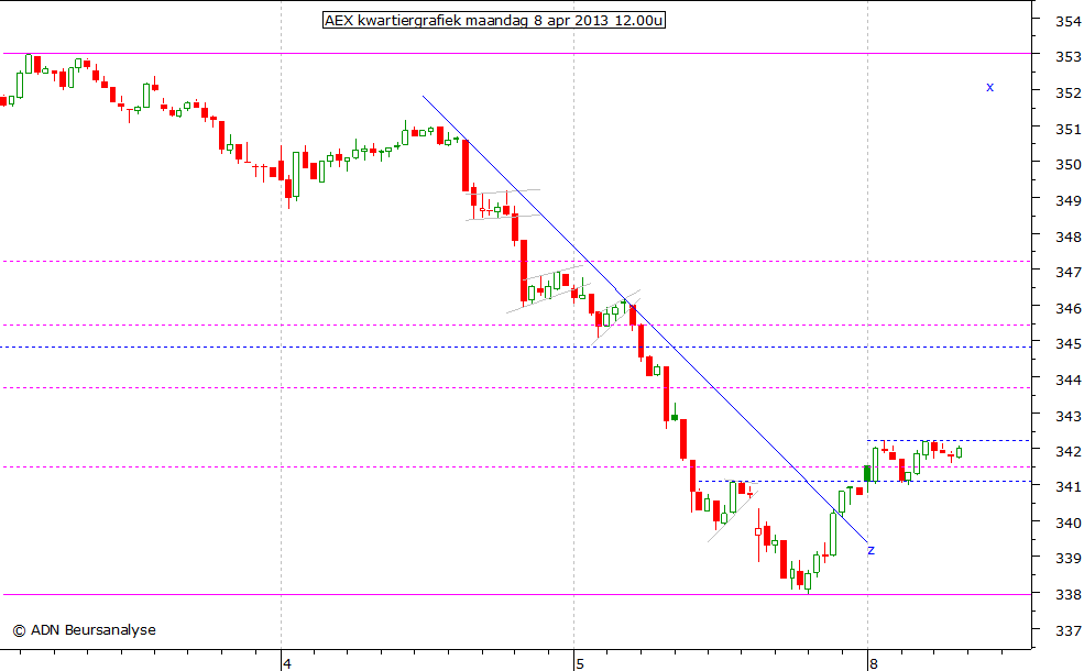 AEX kwartiergrafiek 080413 12.00u