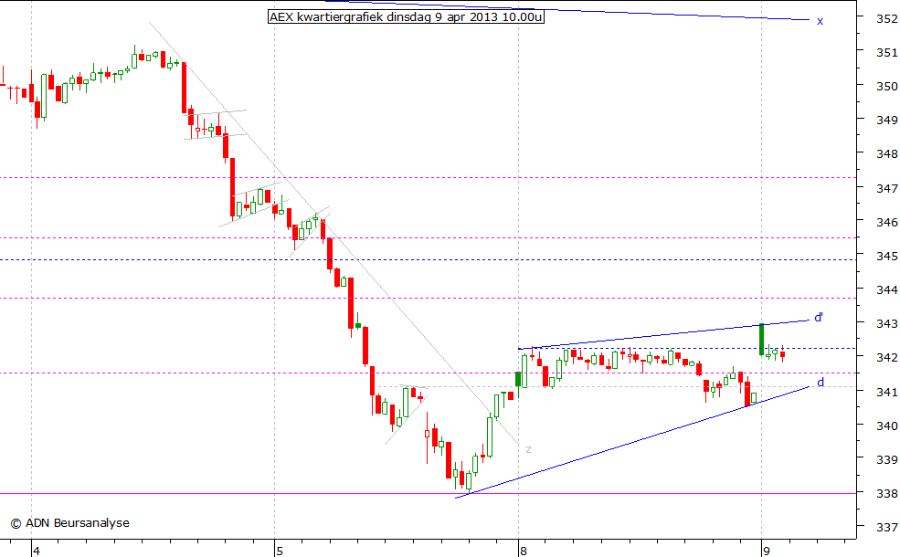 AEX kwartiergrafiek 090413 10.00u