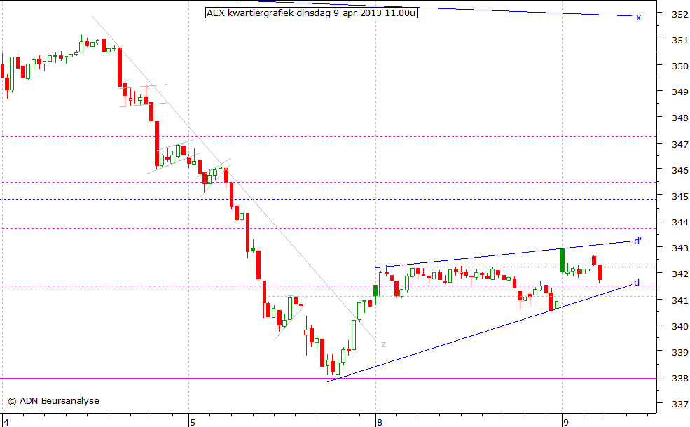 AEX kwartiergrafiek 090413 11.00