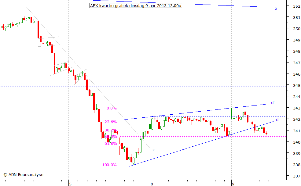 AEX kwartiergrafiek 090413 13.00u