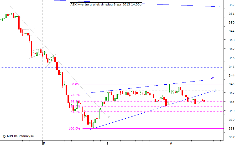 AEX kwartiergrafiek 090413 14.00u