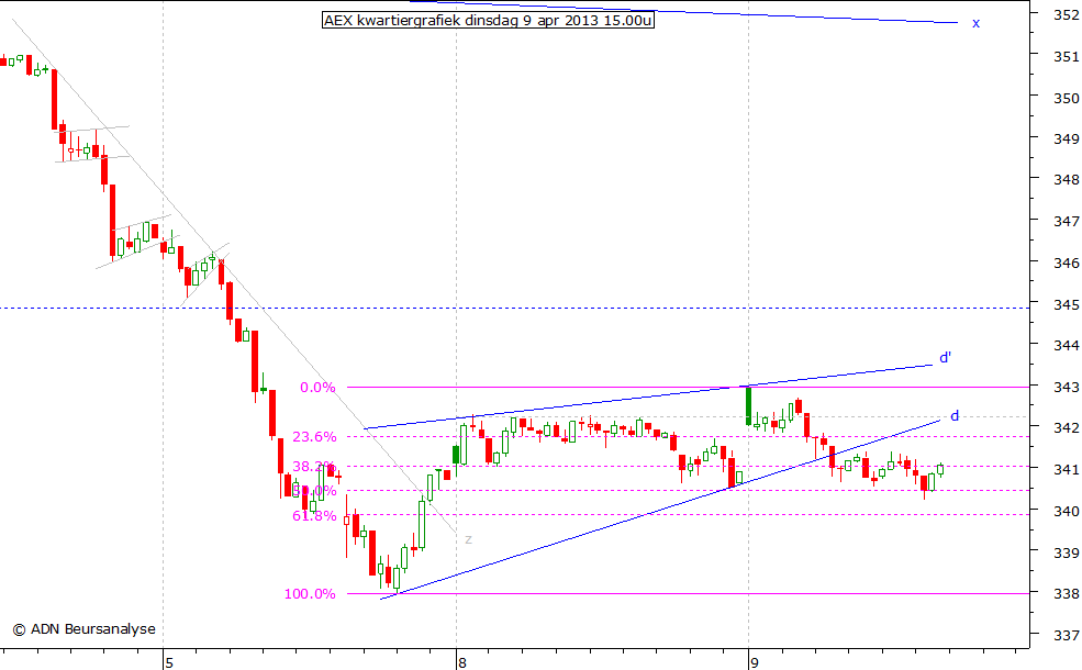 AEX kwartiergrafiek 090413 15.00u