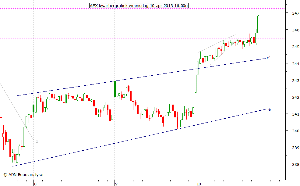 AEX kwartiergrafiek 100413 16.00u