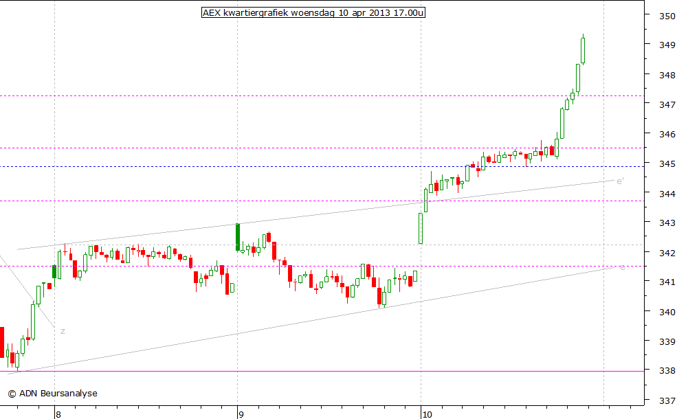 AEX kwartiergrafiek 100413 17.00u