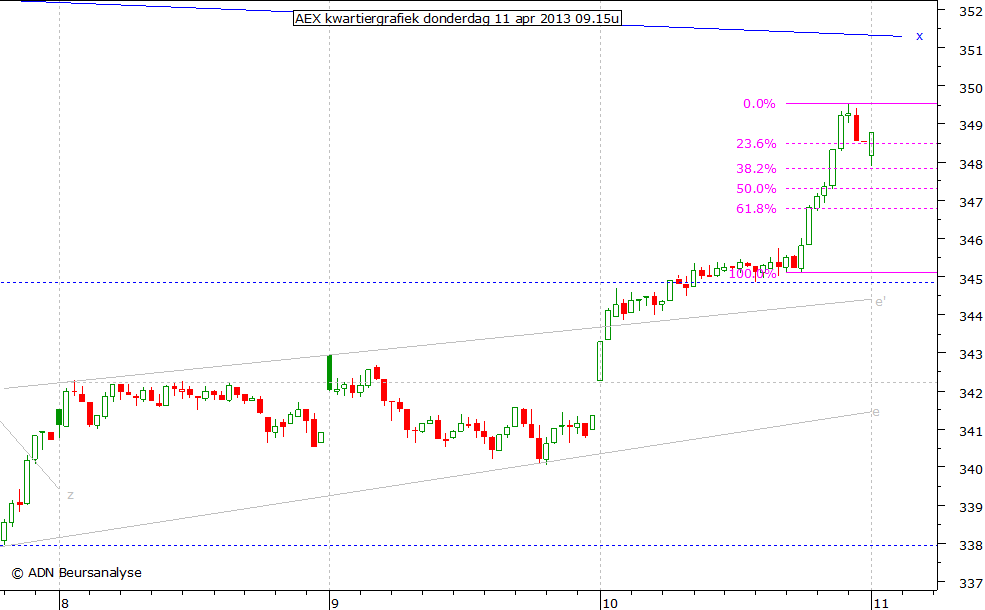 AEX kwartiergrafiek 110413 09.15u