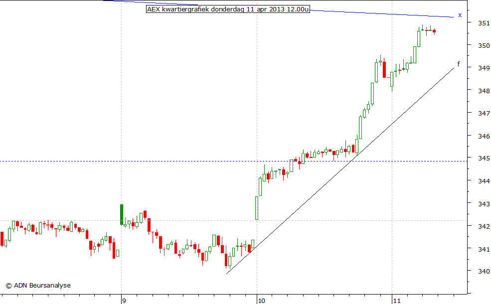 AEX kwartiergrafiek 110413 12.00u
