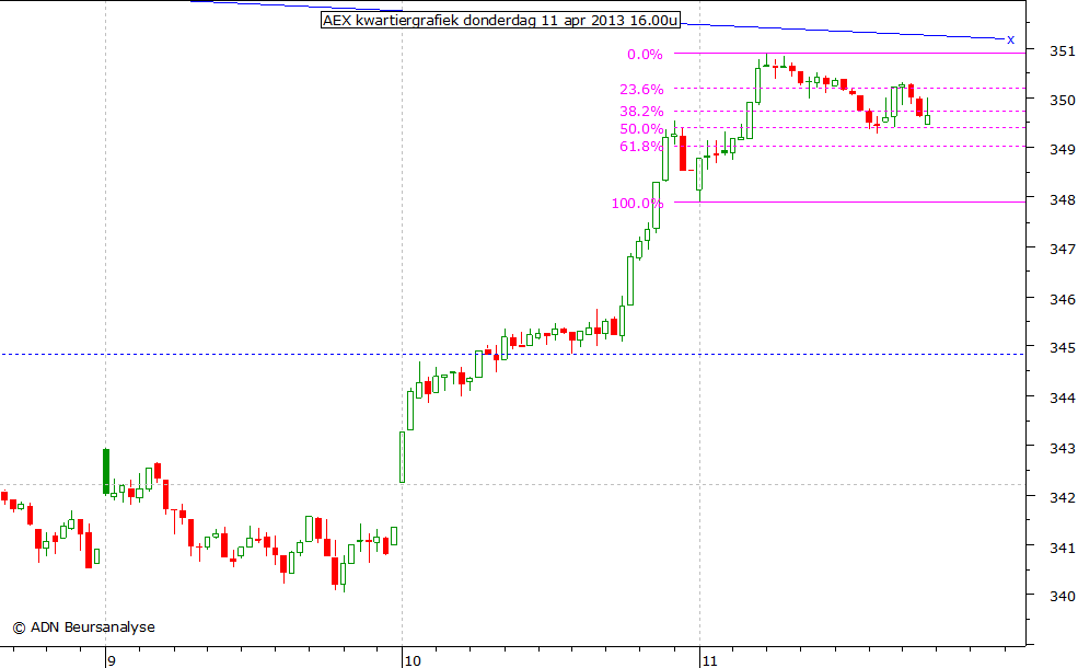 AEX kwartiergrafiek 110413 16.00u