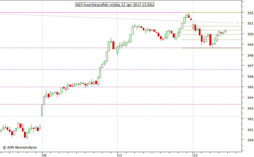 AEX kwartiergrafiek 120413 13.00u