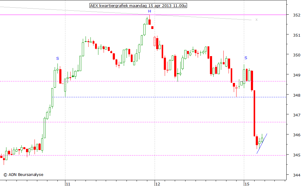 AEX kwartiergrafiek 150413 11.00