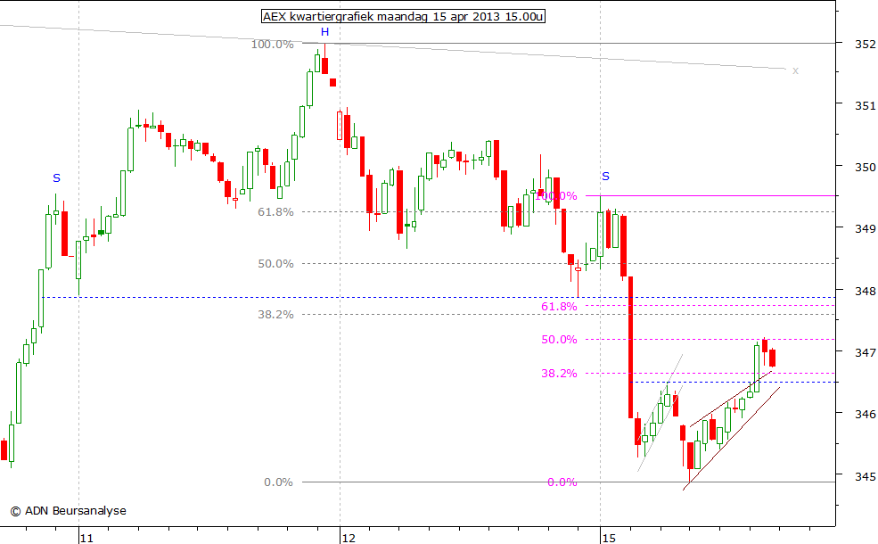 AEX kwartiergrafiek 150413 15.00u