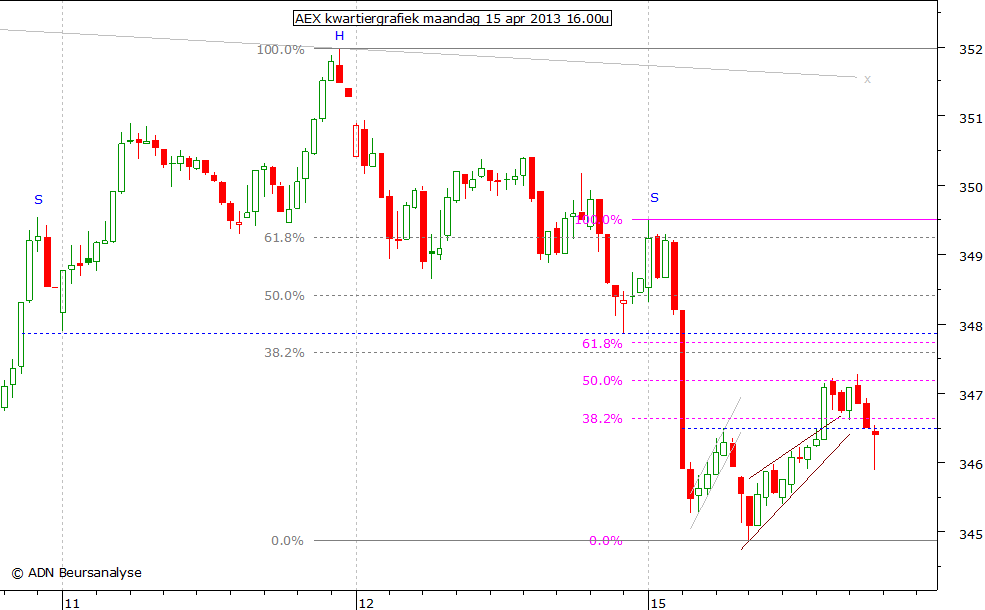 AEX kwartiergrafiek 150413 16.00u