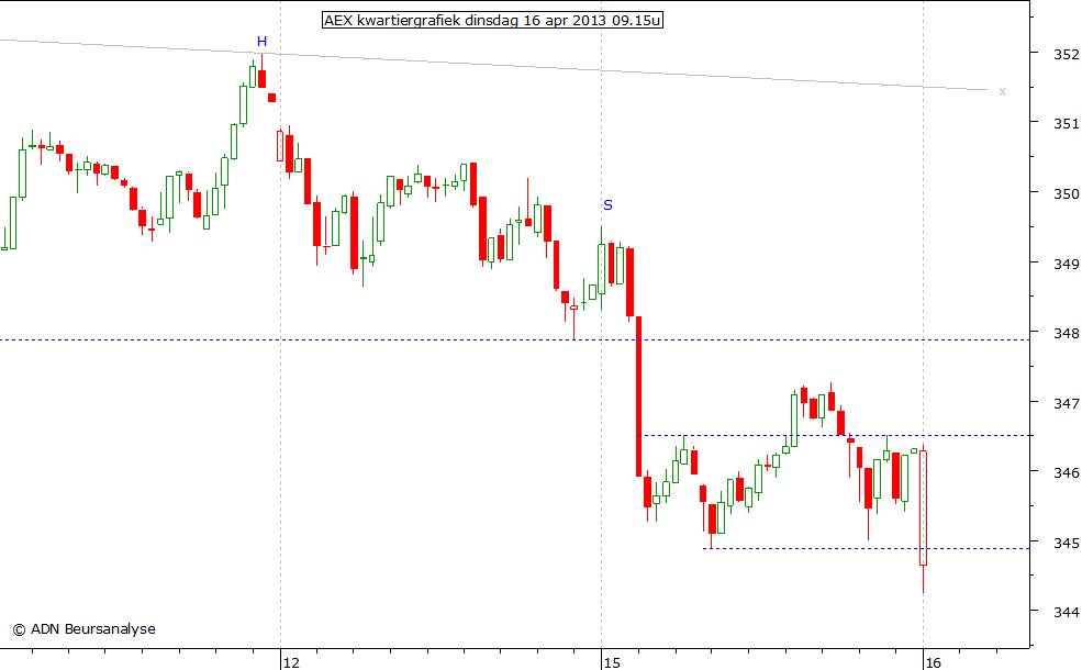 AEX kwartiergrafiek 160413 09.15u