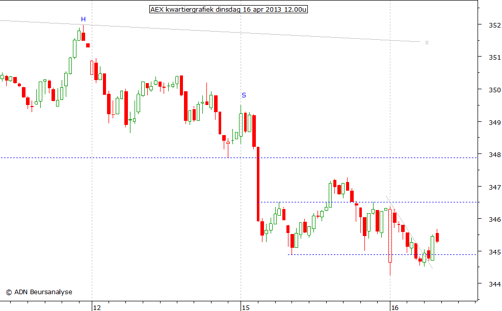 AEX kwartiergrafiek 160413 12.00u