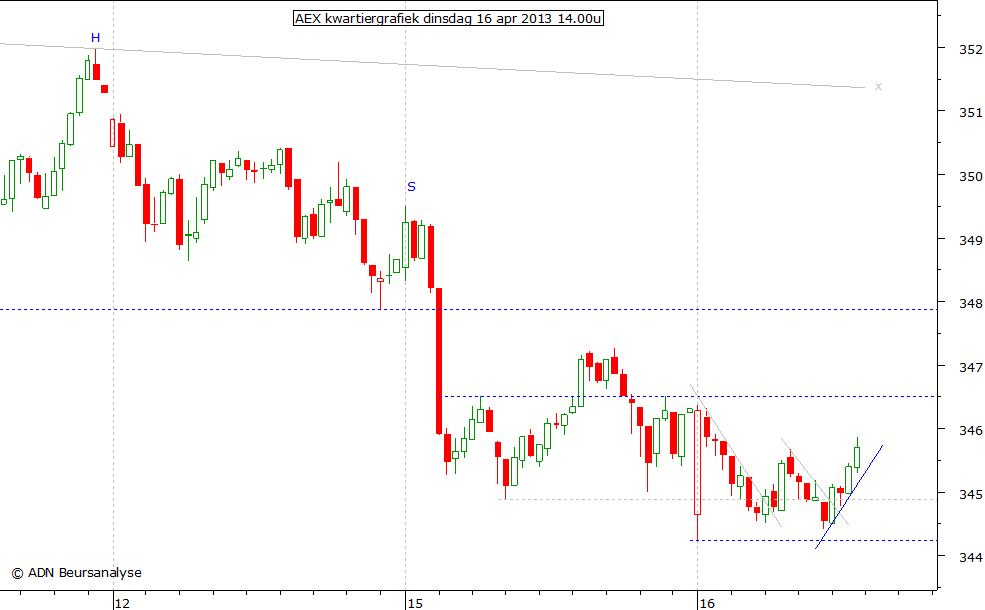 AEX kwartiergrafiek 160413 14.00u