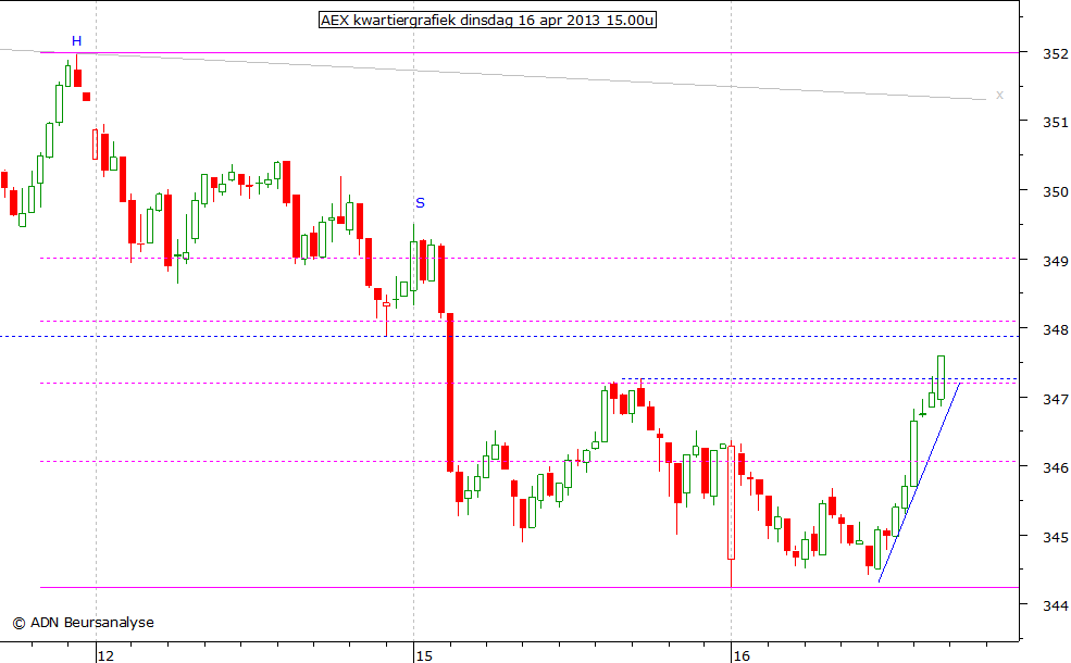 AEX kwartiergrafiek 160413 15.00u