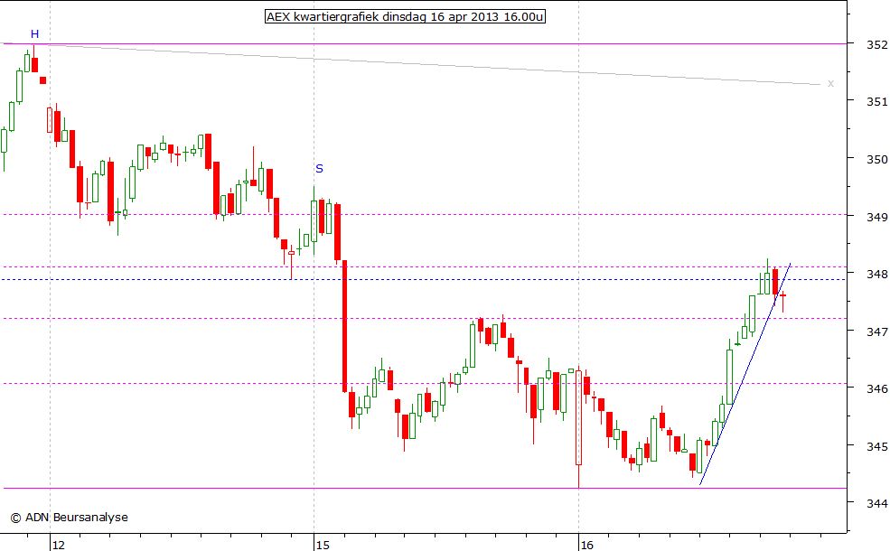 AEX kwartiergrafiek 160413 16.00u