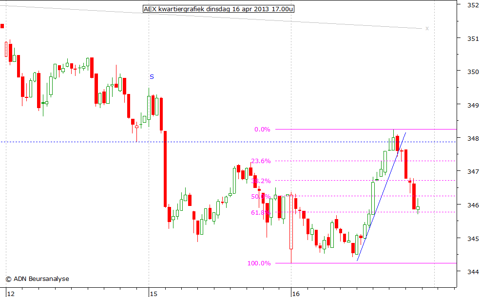 AEX kwartiergrafiek 160413 17.00u