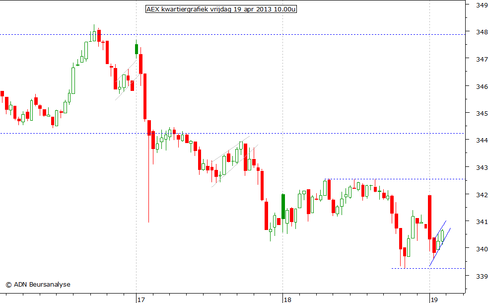 AEX kwartiergrafiek 190413 10.00u