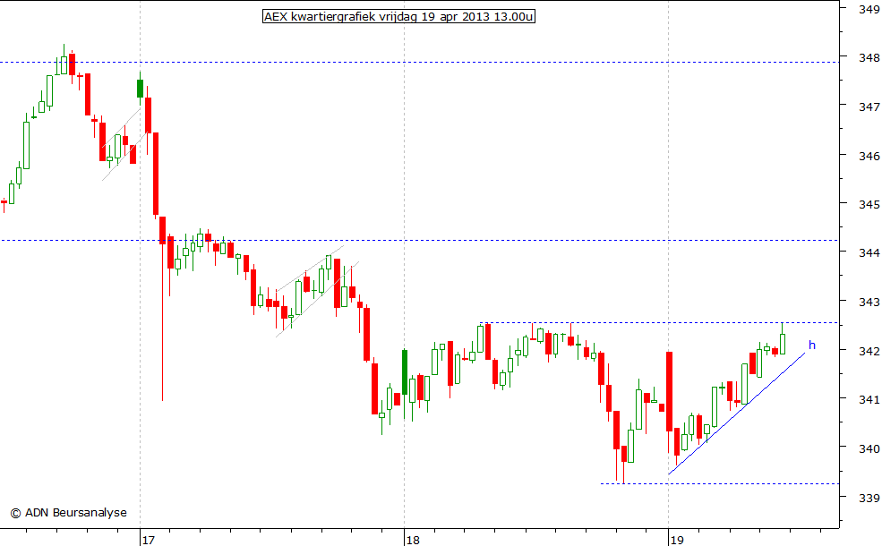 AEX kwartiergrafiek 190413 13.00u