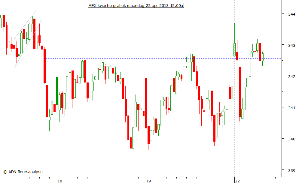 AEX kwartiergrafiek 220413 12.00u