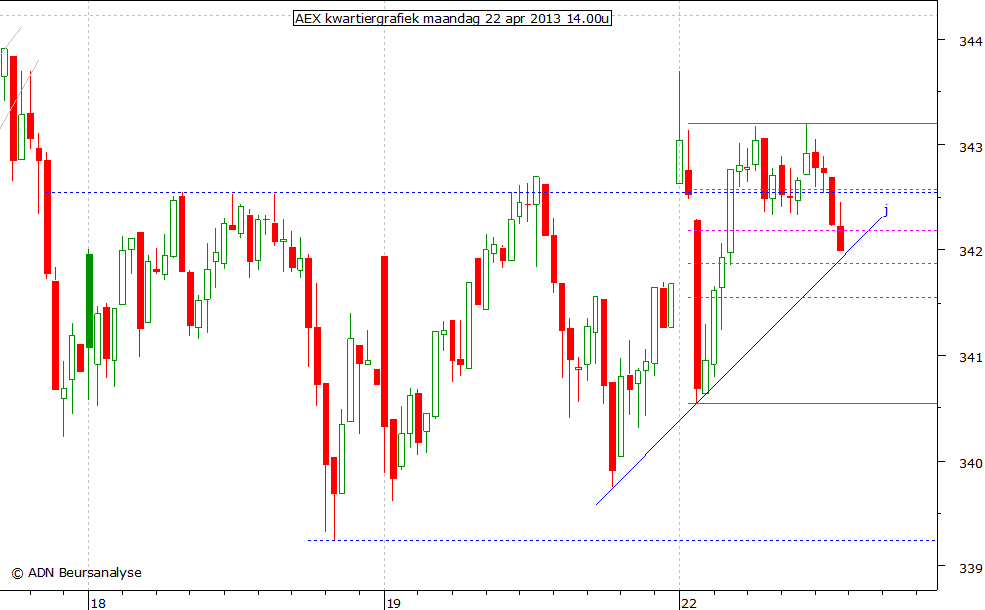 AEX kwartiergrafiek 220413 14.00u