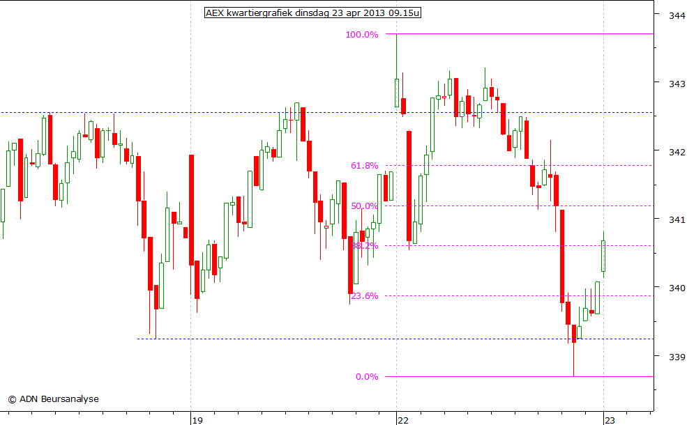 AEX kwartiergrafiek 230413 09.15u