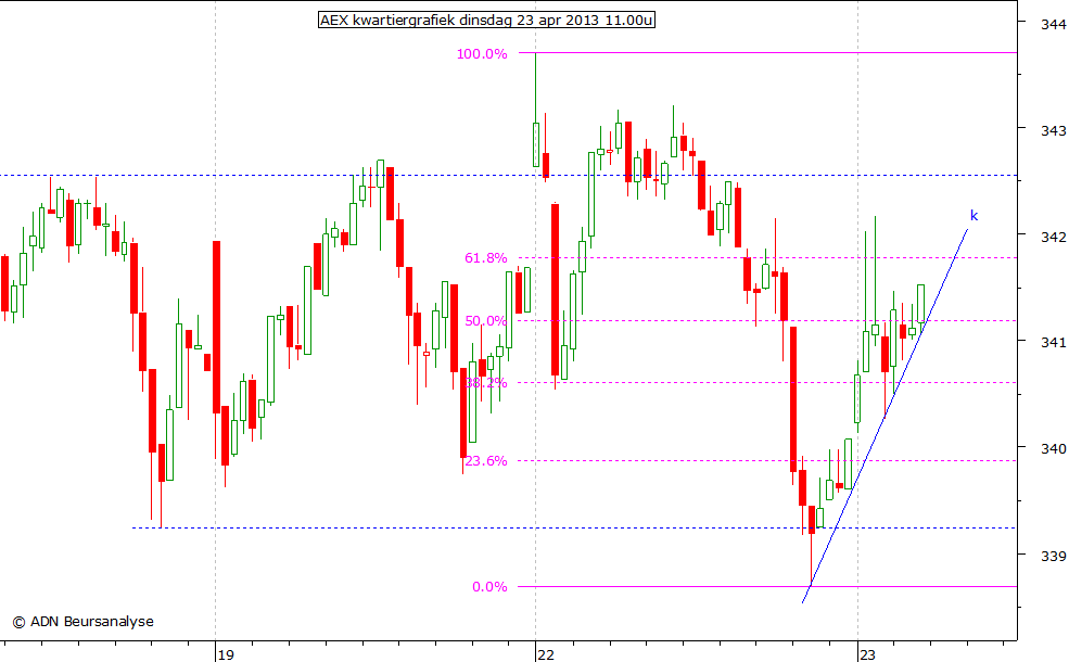 AEX kwartiergrafiek 230413 11.00