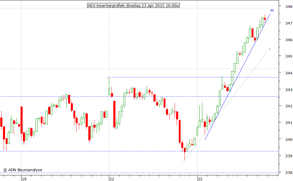 AEX kwartiergrafiek 230413 16.00u