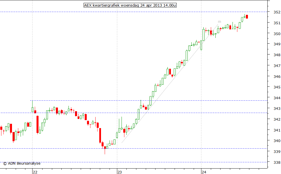 AEX kwartiergrafiek 240413 14.00u